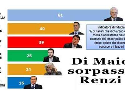 Di Maio sorpassa Renzi nella fiducia degli italiani: sondaggio Piepoli